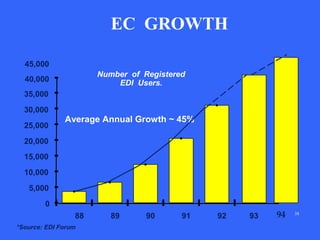 EC GROWTH
45,000
Number of Registered
EDI Users.

40,000

.

35,000
30,000
25,000

Average Annual Growth ~ 45%

20,000
15,000
10,000
5,000
0
88
*Source: EDI Forum

89

90

91

92

93

94

38

 