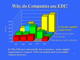 Why do Companies use EDI?

60%

Percent

50%

Customer/supplier
requirement

40%
30%

Quick access to data
Cost savings

20%
10%

Data accuracy/error reduction

0%
1992

1993

1994

1995

1996

In 1996, EDI grew substantially due to customer / major supplier
requirements or requests. EDI is an element used to streamline
business processes.

39

 