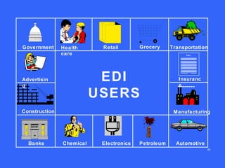 Government

Health
care

Retail

Grocery

Policy

EDI
USERS

Advertisin
g

Construction

Banks

Transportation

Insuranc
e

Manufacturing

Chemical

Electronics

Petroleum

Automotive
40

 