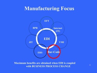 Manufacturing Focus
EFT
BPR

Internet
(IT)

EDI
JIT

VMI

ERS

Bar-Code

Maximum benefits are obtained when EDI is coupled
with BUSINESS PROCESS CHANGE

42

 