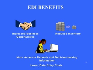 EDI BENEFITS

Increased Business
Opportunities

Reduced Inventory

More Accurate Records and Decision-making
Information
Lower Data Entry Costs

43

 