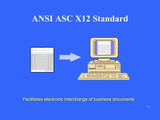 ANSI ASC X12 Standard
Purchase Order

Purchase Order

Facilitates electronic interchange of business documents
50

 