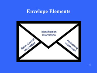 Envelope Elements

Identification
Information
l
tro
on on
C
h ati
c
a t or m
B nf
I

Ad
In dre
fo
rm ssin
at g
ion

54

 
