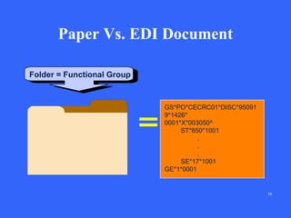Paper Vs. EDI Document
Folder = Functional Group

GS*PO*CECRC01*DISC*95091
9*1426*
0001*X*003050^
ST*850*1001
.
.
.
SE*17*1001
GE*1*0001

58

 