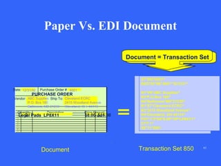 Paper Vs. EDI Document
Document = Transaction Set

ST*850*0001^
BEG*00*NE*4001**921231^
Date: 12/31/92

Purchase Order # 4001

PURCHASE ORDER

Vendor: ABC Supplies Ship To: Cleveland ECRC
P.O. Box 180
2415 Woodland Avenue
Baltimore, MD 21239
Cleveland, OH 44115
Quantity

Description

2
Legal Pads LP8X11

Document

Price Amount

$16.00
$8.00/DZ

N1*VN*ABC Supplies^
N3*P.O.Box 180^
N4*Baltimore*MD*21239^
N1*ST*Cleveland ECRC^
N3*2415 Woodland Avenue^
N4*Cleveland, OH 44115^
PO1*1*2*DZ*8.00**VP*LP8X11^
CTT*1^
SE*11*0001

Transaction Set 850

61

 