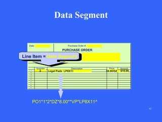 Data Segment

Date:

Purchase Order #

PURCHASE ORDER
Vendor:

Ship To:

Line Item = Data Segment
Quantity

2

Description

Legal Pads LP8X11

Price

$8.00/DZ

Amount

$16.00

PO1*1*2*DZ*8.00**VP*LP8X11^
62

 