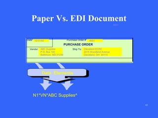 Paper Vs. EDI Document
4001

Date: 12/31/92

Purchase Order #

4001

PURCHASE ORDER
Vendor: ABC Supplies
P.O. Box 180
Baltimore, MD 21239

Ship To: Cleveland ECRC
2415 Woodland Avenue
Cleveland, OH 44115

Data Elements

N1*VN*ABC Supplies^
63

 