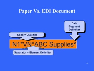 Paper Vs. EDI Document
Data
Segment
Delimiter
Code = Qualifier

N1*VN*ABC Supplies^
Separator = Element Delimiter

64

 