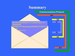 Summary
Communications Protocol
ISA

ISA*05*0000000000*01*PASSWORD01*01*
SENDERID
ENTIFIC*01*ReceiveidentifI*950919*1503*U*
00304*
123456789*1*T*|^
GS...
ST...
.
.
SE...
GE...
IEA*1*123456789^

GS
ST

SE
GE

IEA
65

 