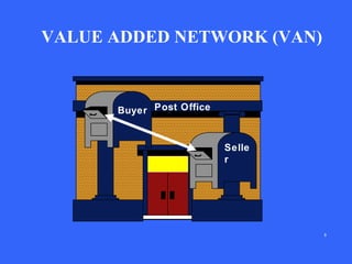 VALUE ADDED NETWORK (VAN)

Buyer Post Office

Selle
r

8

 