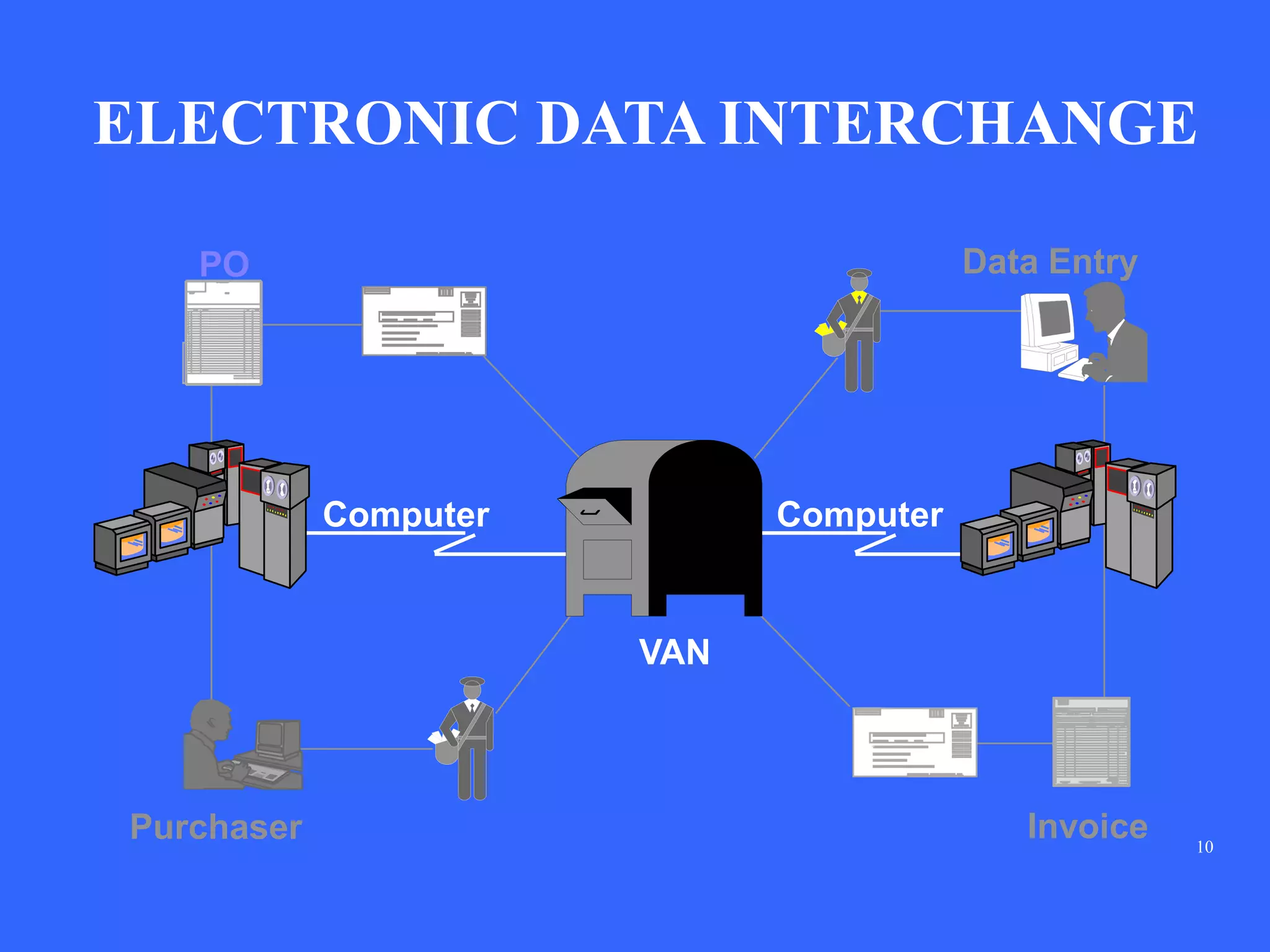 10
ELECTRONIC DATA INTERCHANGE
Computer
VAN
Purchaser
Computer
Data Entry
Invoice
PO
 