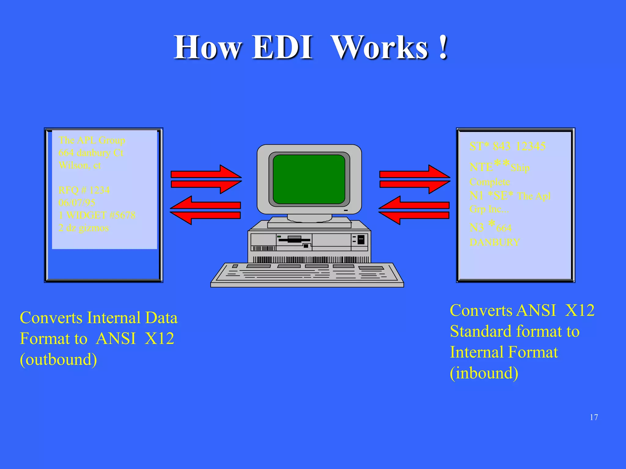 17
How EDI Works !
quote
The APL Group
664 danbury Ct
Wilson, ct
RFQ # 1234
06/07/95
1 WIDGET #5678
2 dz gizmos
ST* 843 12345
NTE**Ship
Complete
N1 *SE* The Apl
Grp Inc...
N3 *664
DANBURY
Converts Internal Data
Format to ANSI X12
(outbound)
Converts ANSI X12
Standard format to
Internal Format
(inbound)
 