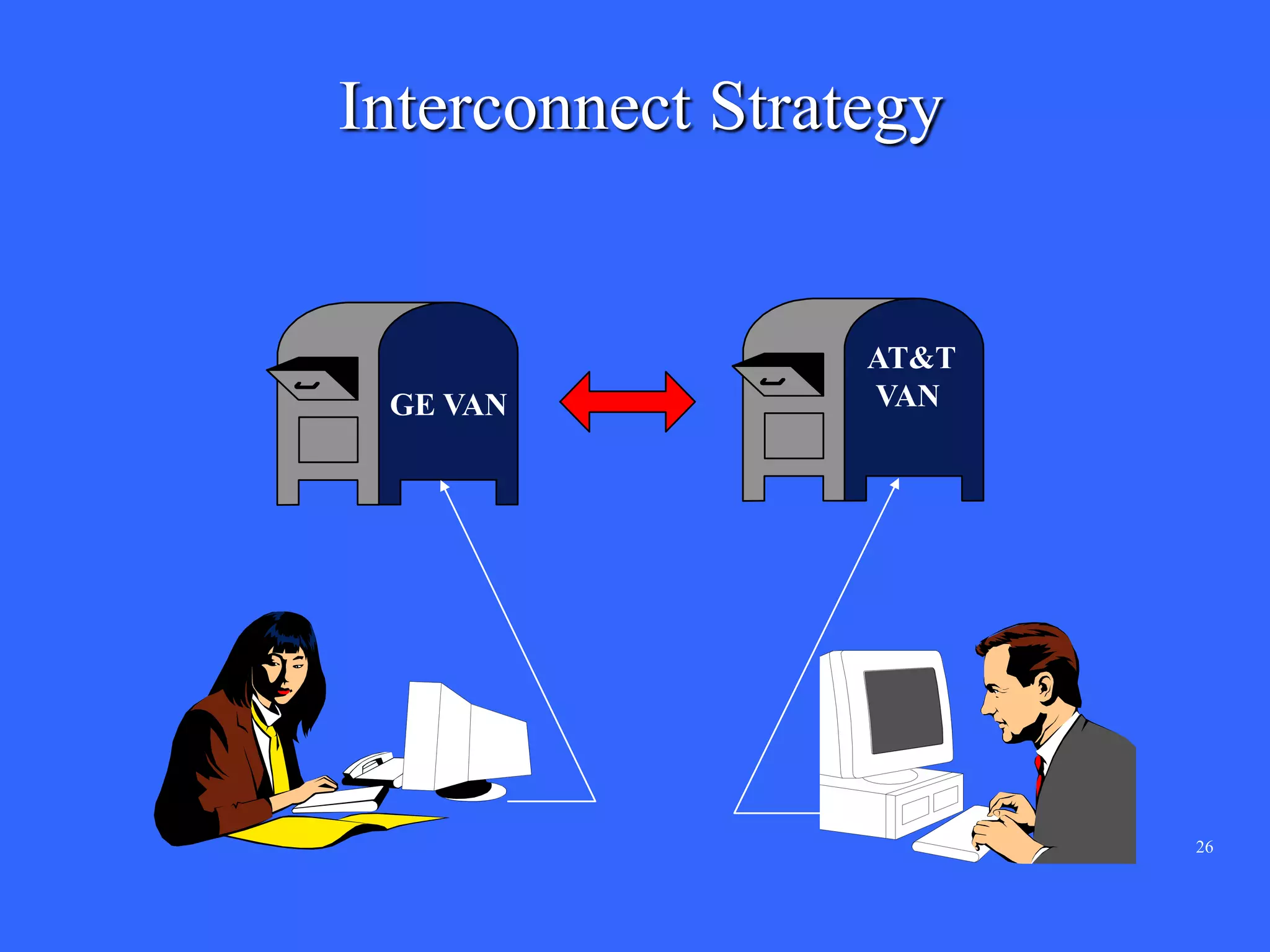 26
Interconnect Strategy
GE VAN
AT&T
VAN
 