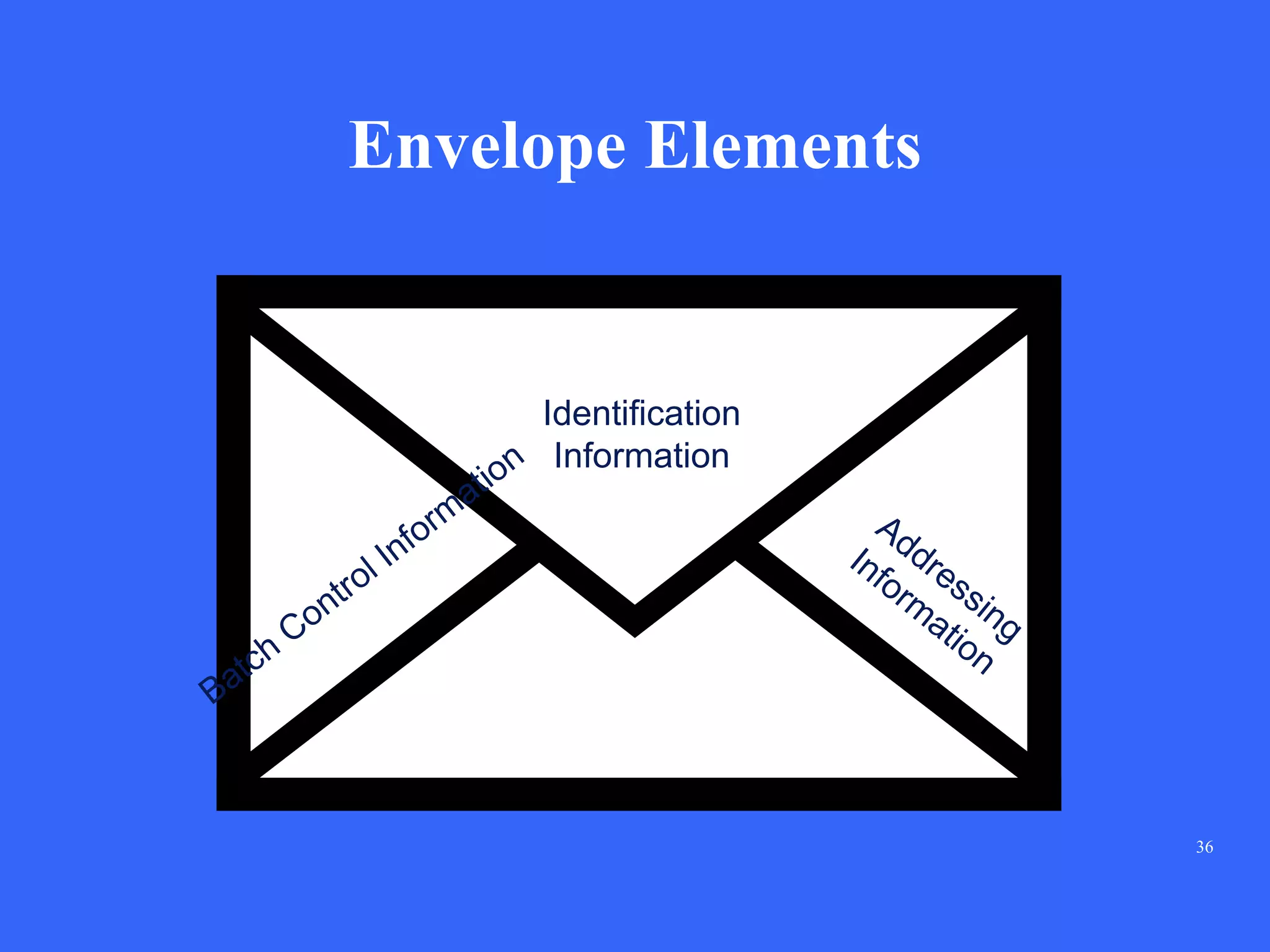 36
Envelope Elements
Identification
Information
 
