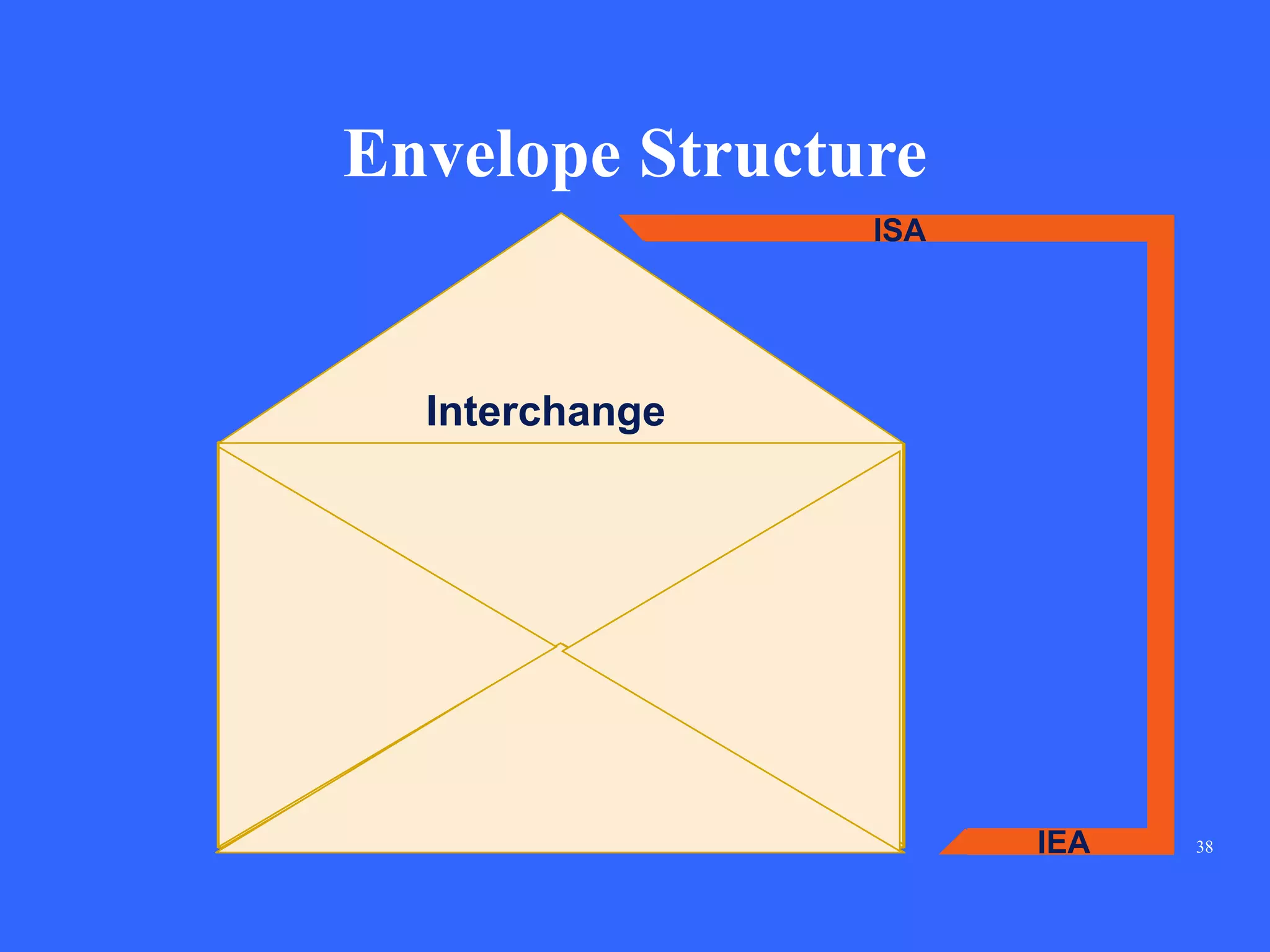 38
Envelope Structure
ISA
IEA
InterchangeInterchange
 