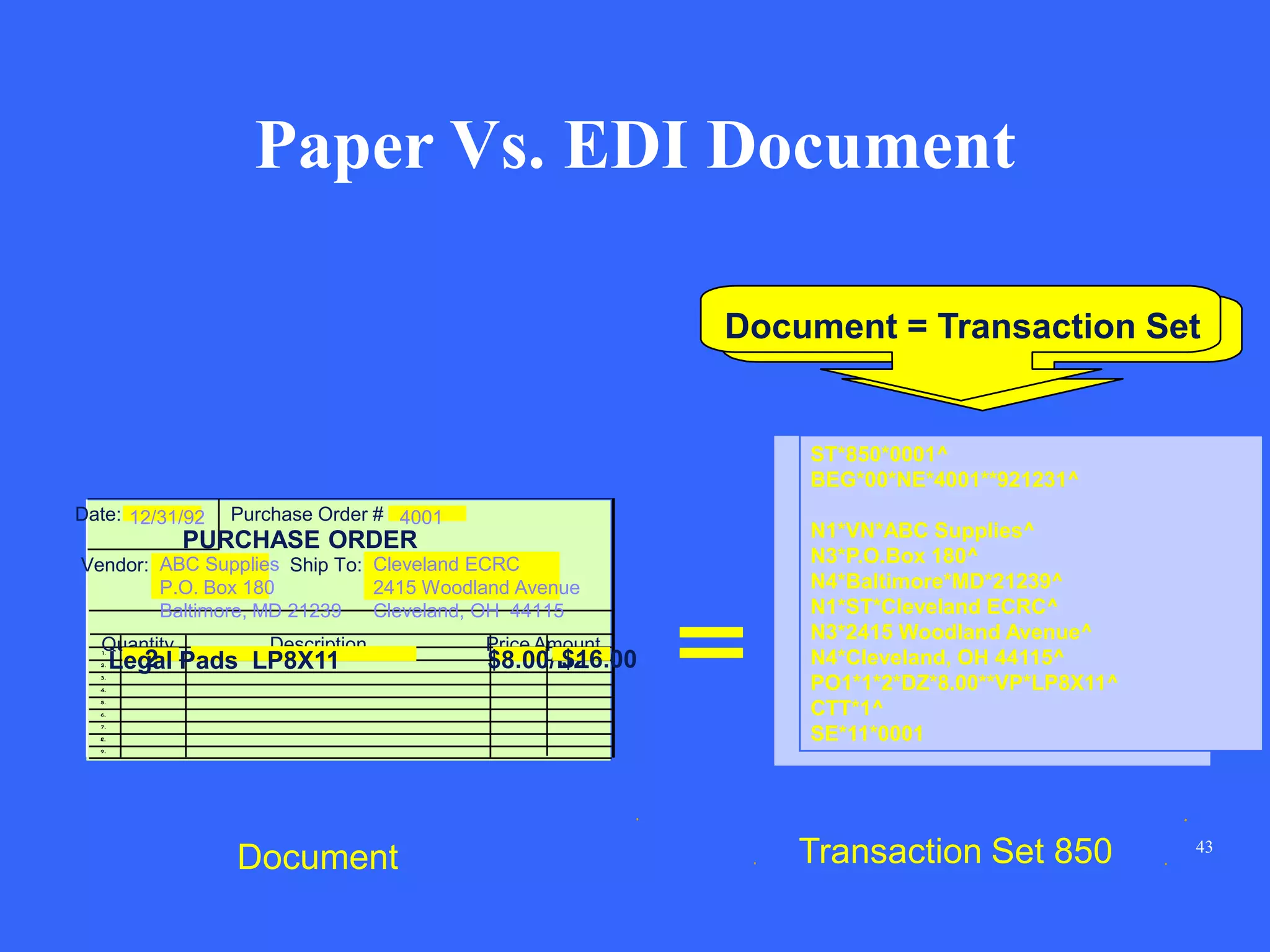 43
Transaction Set 850
Document = Transaction Set
Document
Paper Vs. EDI Document
ST*850*0001^
BEG*00*NE*4001**921231^
N1*VN*ABC Supplies^
N3*P.O.Box 180^
N4*Baltimore*MD*21239^
N1*ST*Cleveland ECRC^
N3*2415 Woodland Avenue^
N4*Cleveland, OH 44115^
PO1*1*2*DZ*8.00**VP*LP8X11^
CTT*1^
SE*11*0001
Vendor:
Date: Purchase Order #
PURCHASE ORDER
Ship To:
Quantity Description Price Amount
ABC Supplies
P.O. Box 180
Baltimore, MD 21239
12/31/92
Cleveland ECRC
2415 Woodland Avenue
Cleveland, OH 44115
4001
2Legal Pads LP8X11 $8.00/DZ$16.00
 
