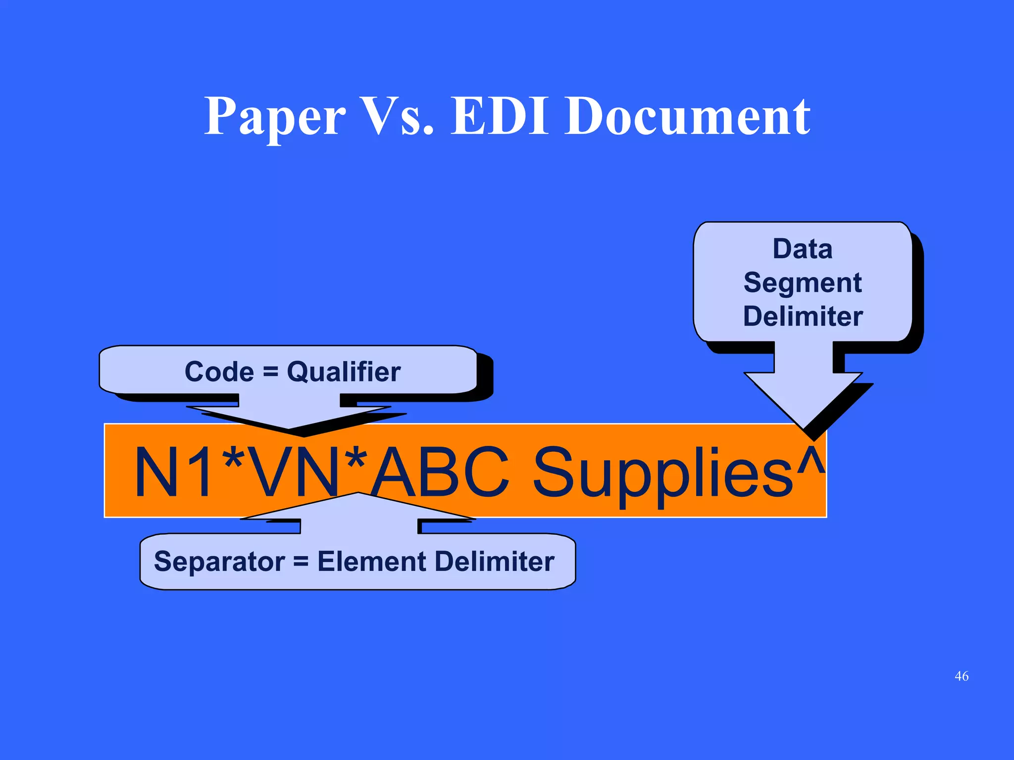 46
Paper Vs. EDI Document
N1*VN*ABC Supplies^
Code = Qualifier
Separator = Element Delimiter
Data
Segment
Delimiter
 