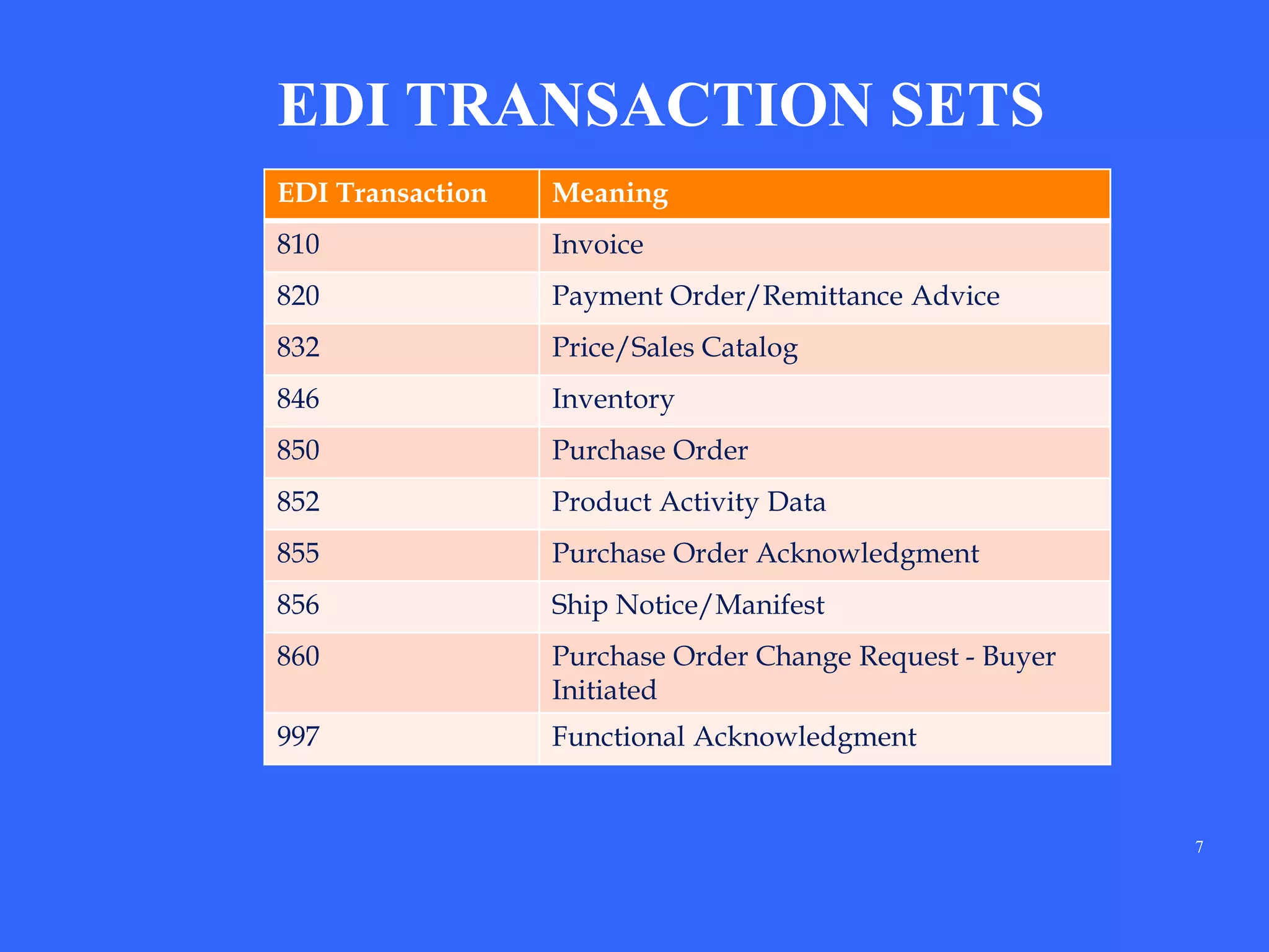 7
EDI TRANSACTION SETS
EDI Transaction Meaning
810 Invoice
820 Payment Order/Remittance Advice
832 Price/Sales Catalog
846 Inventory
850 Purchase Order
852 Product Activity Data
855 Purchase Order Acknowledgment
856 Ship Notice/Manifest
860 Purchase Order Change Request - Buyer
Initiated
997 Functional Acknowledgment
 