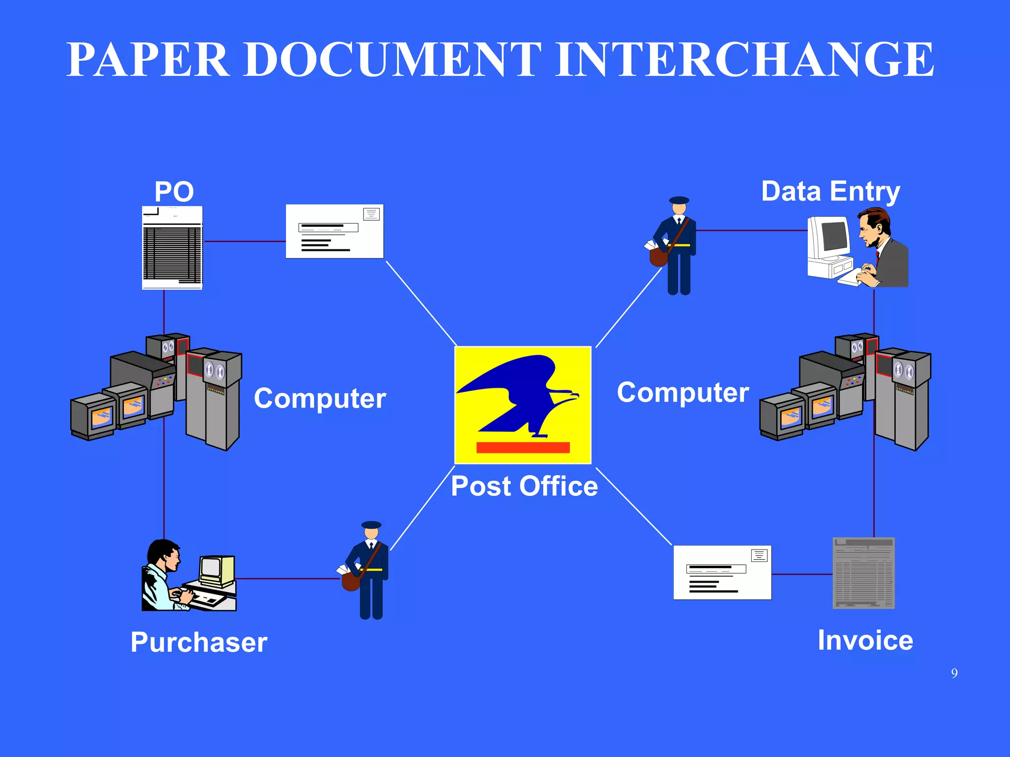 9
PAPER DOCUMENT INTERCHANGE
Computer
Post Office
PO
Purchaser
Computer
Data Entry
Invoice
 