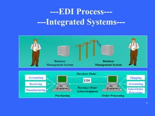 What is EDI | PDF