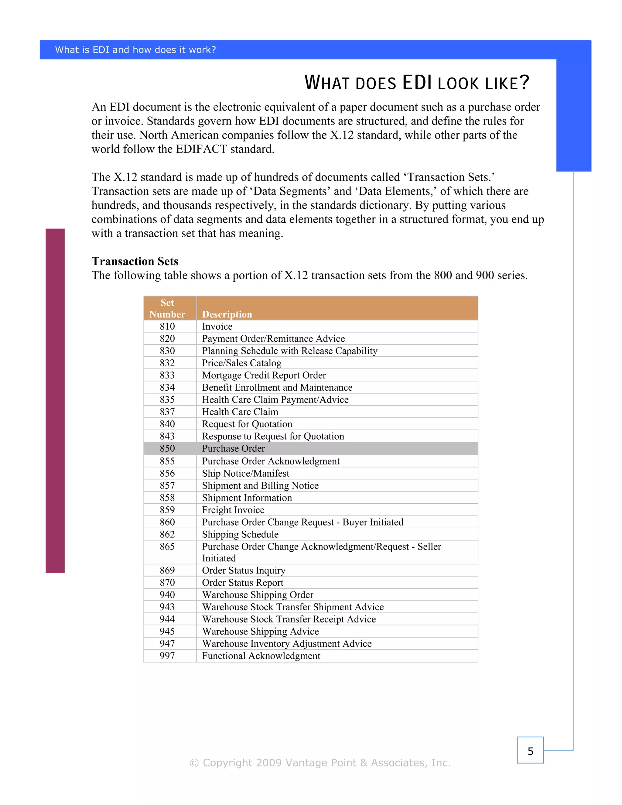 What is EDI and how does it work?


                                                    W HAT DOES EDI LOOK LIKE ?
       An EDI document is the electronic equivalent of a paper document such as a purchase order
       or invoice. Standards govern how EDI documents are structured, and define the rules for
       their use. North American companies follow the X.12 standard, while other parts of the
       world follow the EDIFACT standard.

       The X.12 standard is made up of hundreds of documents called ‘Transaction Sets.’
       Transaction sets are made up of ‘Data Segments’ and ‘Data Elements,’ of which there are
       hundreds, and thousands respectively, in the standards dictionary. By putting various
       combinations of data segments and data elements together in a structured format, you end up
       with a transaction set that has meaning.

       Transaction Sets
       The following table shows a portion of X.12 transaction sets from the 800 and 900 series.

                     Set
                   Number     Description
                     810      Invoice
                     820      Payment Order/Remittance Advice
                     830      Planning Schedule with Release Capability
                     832      Price/Sales Catalog
                     833      Mortgage Credit Report Order
                     834      Benefit Enrollment and Maintenance
                     835      Health Care Claim Payment/Advice
                     837      Health Care Claim
                     840      Request for Quotation
                     843      Response to Request for Quotation
                     850      Purchase Order
                     855      Purchase Order Acknowledgment
                     856      Ship Notice/Manifest
                     857      Shipment and Billing Notice
                     858      Shipment Information
                     859      Freight Invoice
                     860      Purchase Order Change Request - Buyer Initiated
                     862      Shipping Schedule
                     865      Purchase Order Change Acknowledgment/Request - Seller
                              Initiated
                     869      Order Status Inquiry
                     870      Order Status Report
                     940      Warehouse Shipping Order
                     943      Warehouse Stock Transfer Shipment Advice
                     944      Warehouse Stock Transfer Receipt Advice
                     945      Warehouse Shipping Advice
                     947      Warehouse Inventory Adjustment Advice
                     997      Functional Acknowledgment




                                                                                               5
                            © Copyright 2009 Vantage Point & Associates, Inc.
 