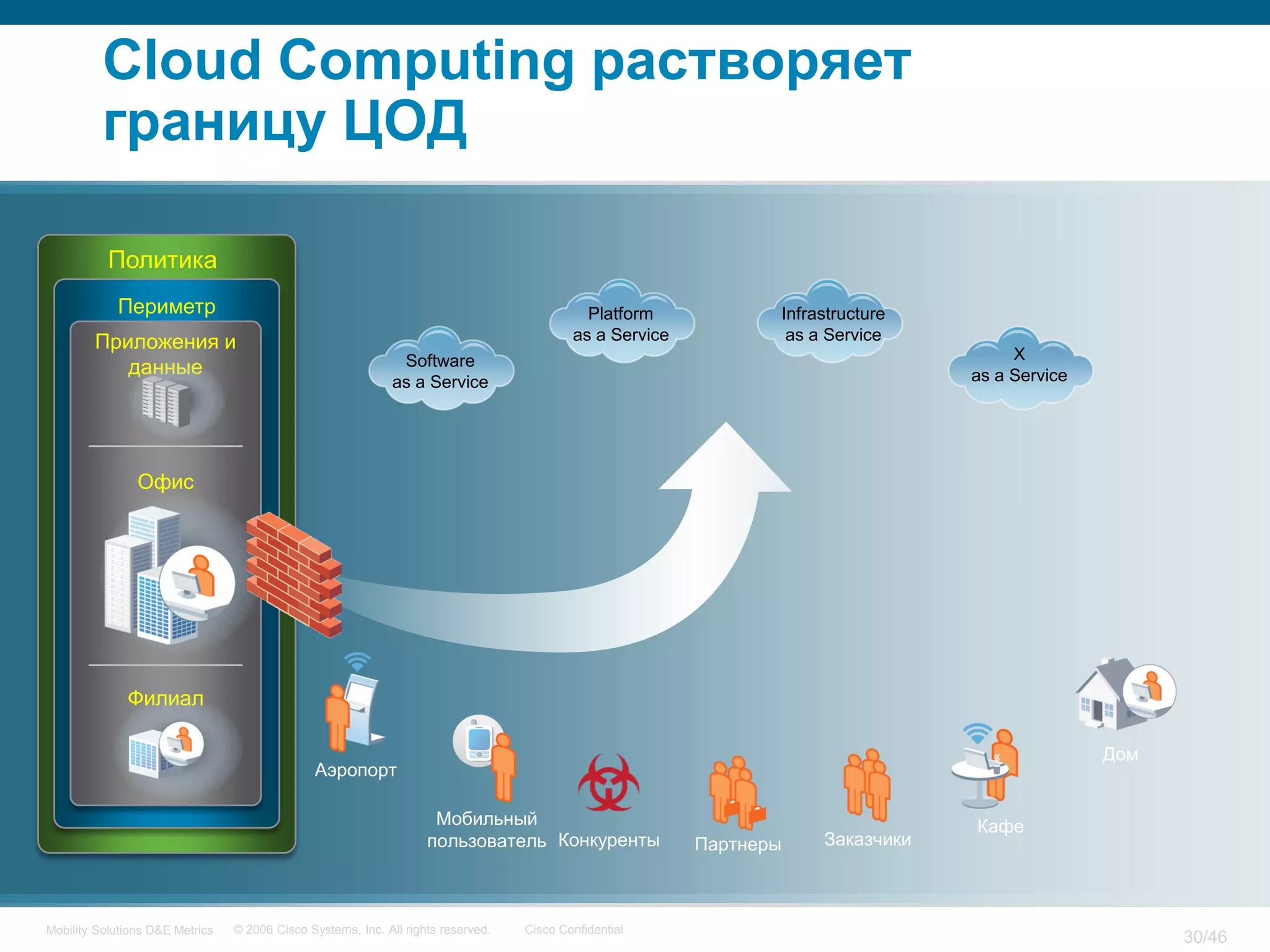 Cloud Computing растворяет
          границу ЦОД

           Политика
            Периметр                                                                         Platform            Infrastructure
        Приложения и                                                                       as a Service           as a Service
                                                               Software                                                                X
           данные                                                                                                                 as a Service
                                                              as a Service




                Офис




              Филиал

                                                                                                                                                 Дом
                                               Аэропорт

                                                                     Мобильный                                                    Кафе
                                                                    пользователь Конкуренты               Партнеры    Заказчики



Mobility Solutions D&E Metrics   © 2006 Cisco Systems, Inc. All rights reserved.   Cisco Confidential
                                                                                                                                                       30/46
 