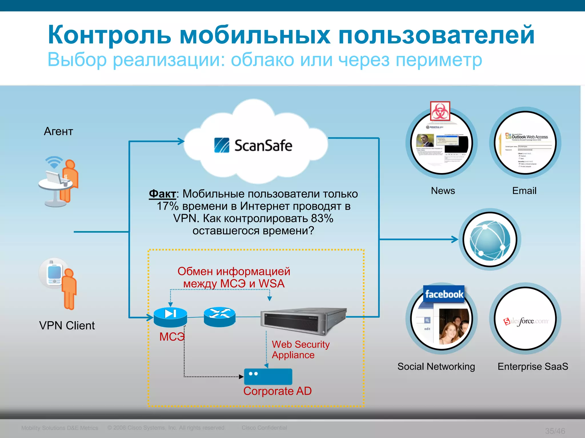 Контроль мобильных пользователей
          Выбор реализации: облако или через периметр


        Агент




                                                 Факт: Мобильные пользователи только                                News            Email
                                                  17% времени в Интернет проводят в
                                                    VPN. Как контролировать 83%
                                                        оставшегося времени?


                                                            Обмен информацией
                                                             между МСЭ и WSA


      VPN Client
                                                     МСЭ
                                                                                              Web Security
                                                                                              Appliance
                                                                                                             Social Networking   Enterprise SaaS

                                                                                   Corporate AD


Mobility Solutions D&E Metrics   © 2006 Cisco Systems, Inc. All rights reserved.   Cisco Confidential
                                                                                                                                            35/46
 