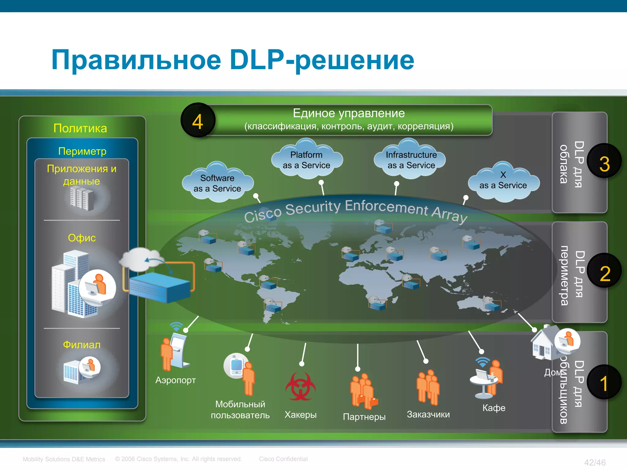 Правильное DLP-решение
                                                                                                  Единое управление
           Политика                                          4                     (классификация, контроль, аудит, корреляция)




                                                                                                                                                      DLP для
                                                                                                                                                      облака
            Периметр                                                                            Platform            Infrastructure
        Приложения и
                                                               Software
                                                                                              as a Service           as a Service
                                                                                                                                          X
                                                                                                                                                                    3
           данные                                                                                                                    as a Service
                                                              as a Service




                Офис




                                                                                                                                                      периметра
                                                                                                                                                       DLP для
                                                                                                                                                                    2


              Филиал




                                                                                                                                                      мобильщиков
                                                                                                                                                        DLP для
                                                                                                                                                    Дом
                                               Аэропорт
                                                                                                                                                                    1
                                                                     Мобильный                                                       Кафе
                                                                    пользователь               Хакеры        Партнеры    Заказчики



Mobility Solutions D&E Metrics   © 2006 Cisco Systems, Inc. All rights reserved.      Cisco Confidential
                                                                                                                                                                42/46
 