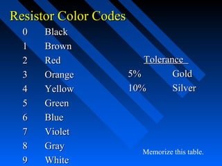 Resistor Color Codes
  0   Black
  1   Brown
  2   Red                 Tolerance
  3   Orange           5%        Gold
  4   Yellow           10%       Silver
  5   Green
  6   Blue
  7   Violet
  8   Gray
                          Memorize this table.
  9   White
 