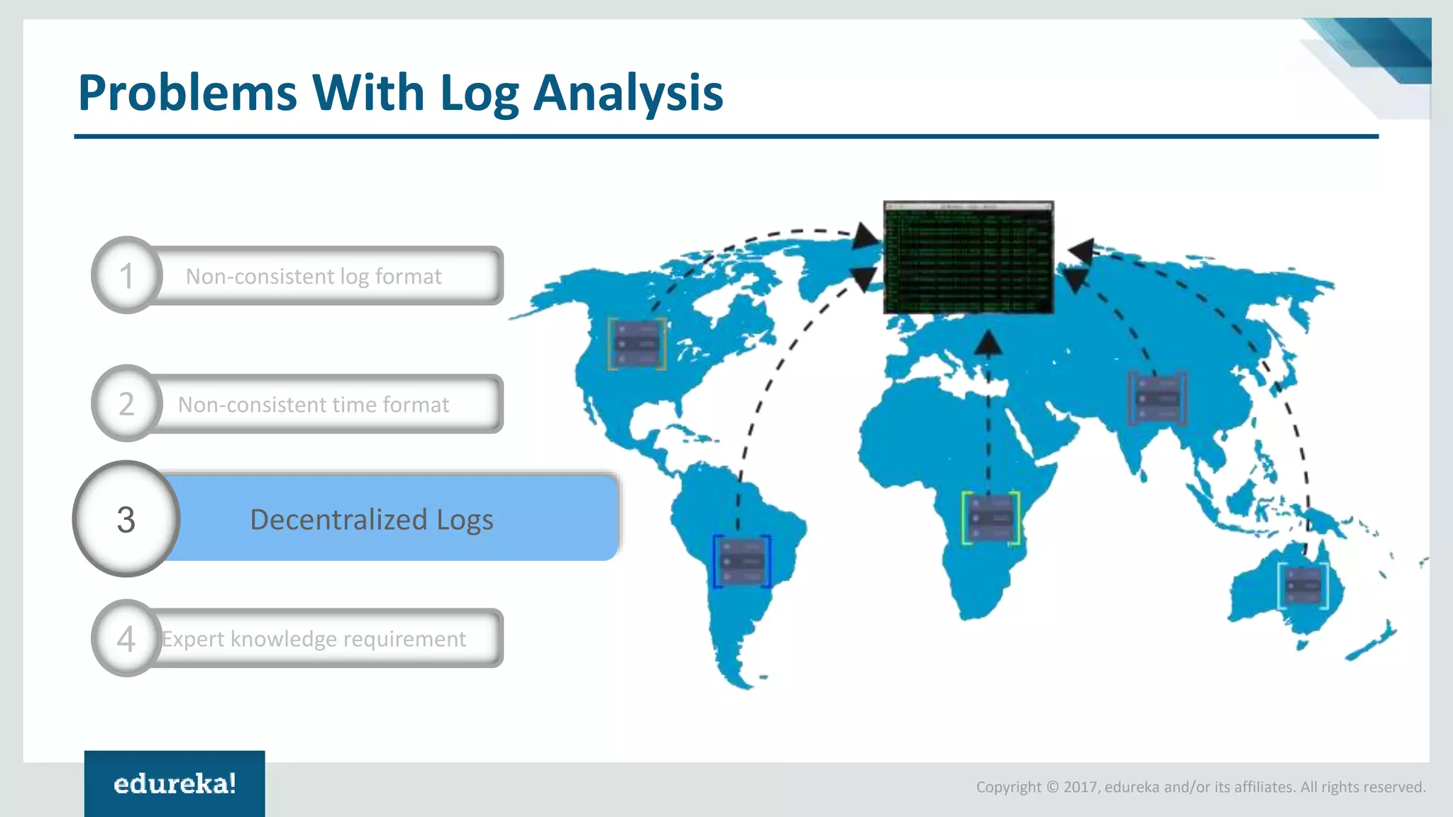 Copyright © 2017, edureka and/or its affiliates. All rights reserved.
Problems With Log Analysis
Decentralized Logs3
Non-consistent time format2
Expert knowledge requirement4
Non-consistent log format1
 