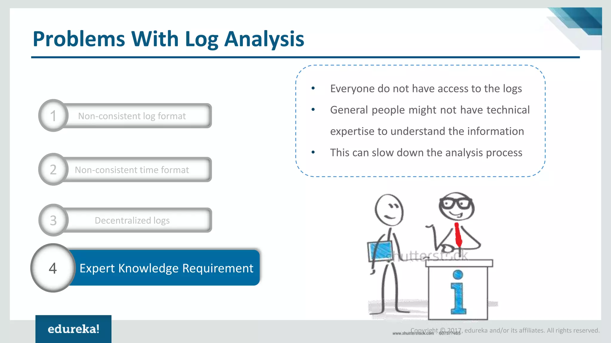 Copyright © 2017, edureka and/or its affiliates. All rights reserved.
Expert Knowledge Requirement4
Problems With Log Analysis
Decentralized logs3
Non-consistent time format2
Non-consistent log format1
• Everyone do not have access to the logs
• General people might not have technical
expertise to understand the information
• This can slow down the analysis process
 
