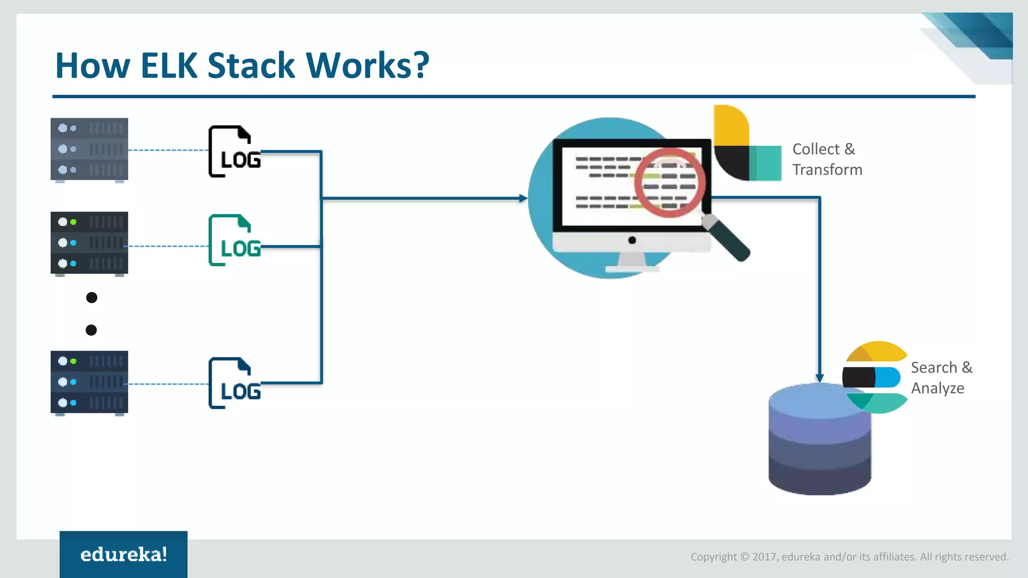 Copyright © 2017, edureka and/or its affiliates. All rights reserved.
How ELK Stack Works?
Collect &
Transform
Search &
Analyze
 