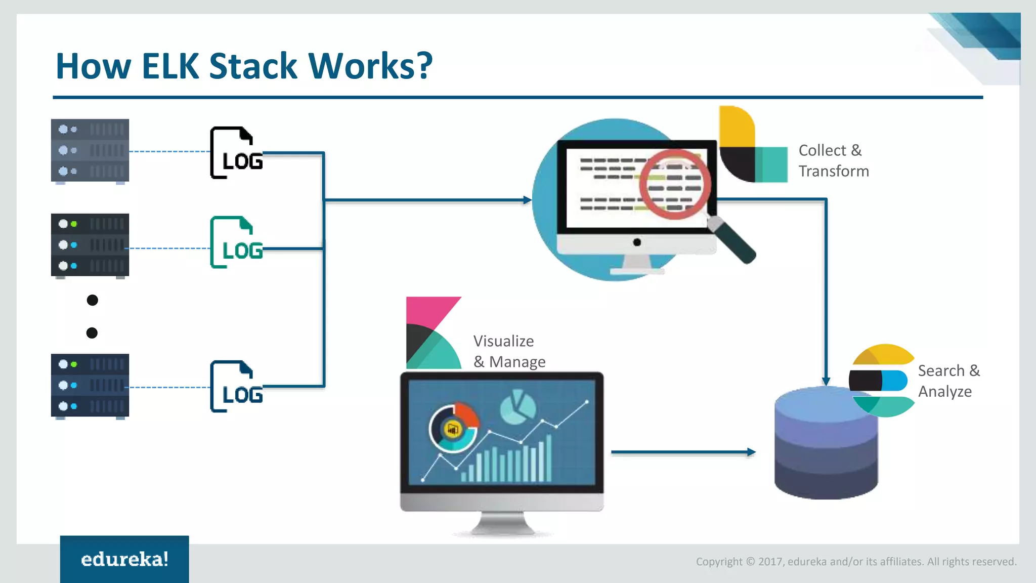 Copyright © 2017, edureka and/or its affiliates. All rights reserved.
How ELK Stack Works?
Collect &
Transform
Search &
Analyze
Visualize
& Manage
 