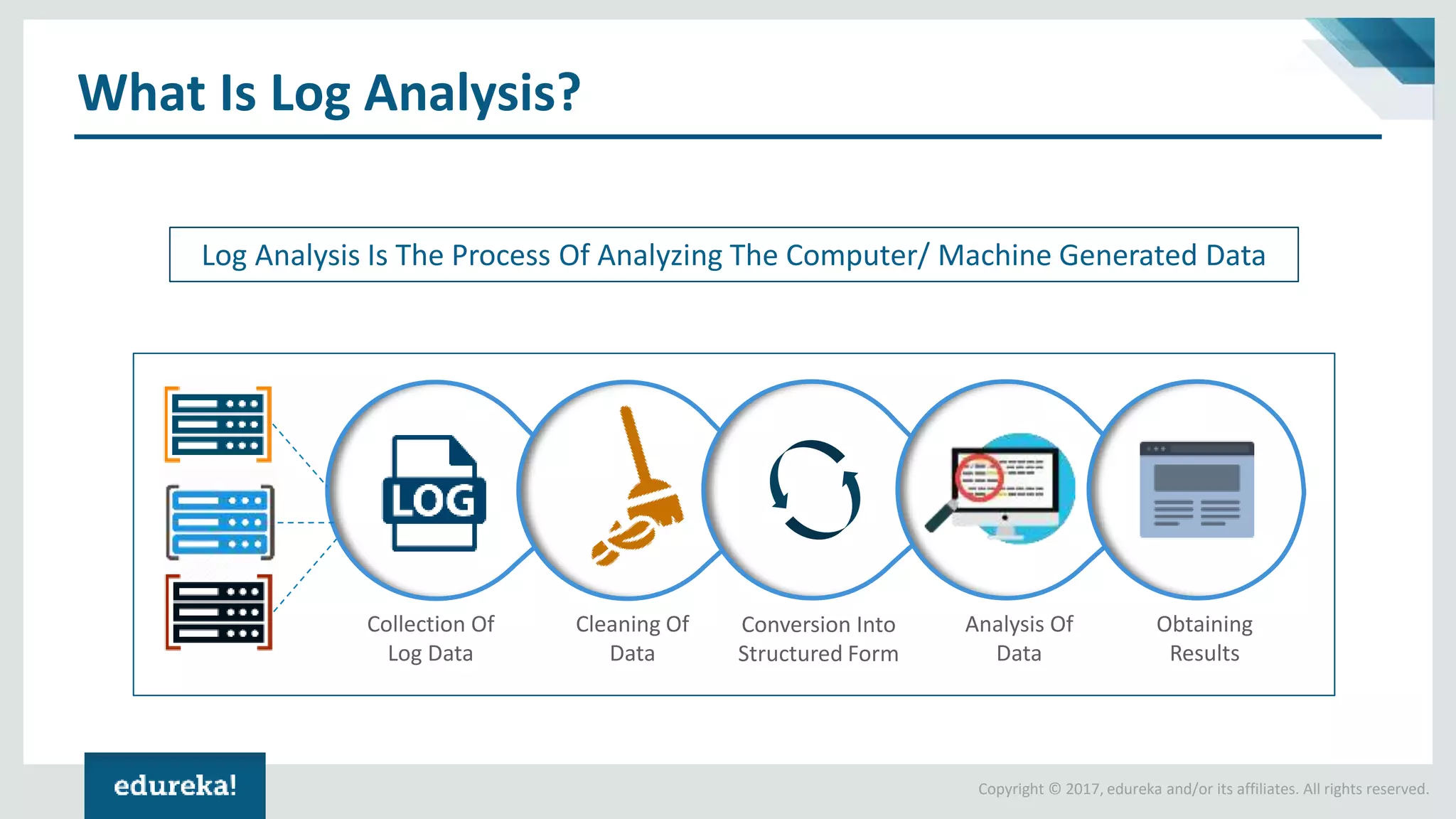 Copyright © 2017, edureka and/or its affiliates. All rights reserved.
What Is Log Analysis?
Collection Of
Log Data
Cleaning Of
Data
Conversion Into
Structured Form
Analysis Of
Data
Obtaining
Results
Log Analysis Is The Process Of Analyzing The Computer/ Machine Generated Data
 