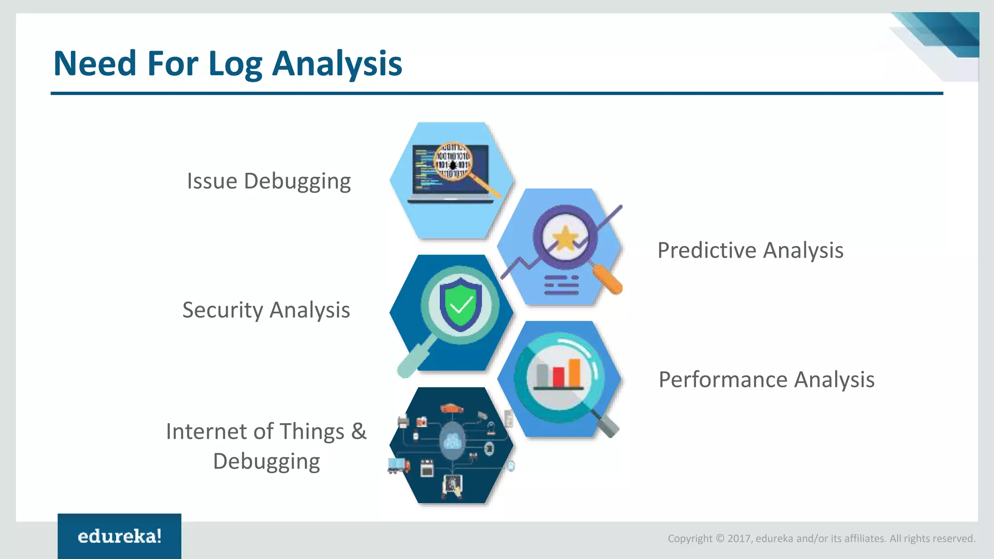 Copyright © 2017, edureka and/or its affiliates. All rights reserved.
Need For Log Analysis
Issue Debugging
Performance Analysis
Security Analysis
Predictive Analysis
Internet of Things &
Debugging
 