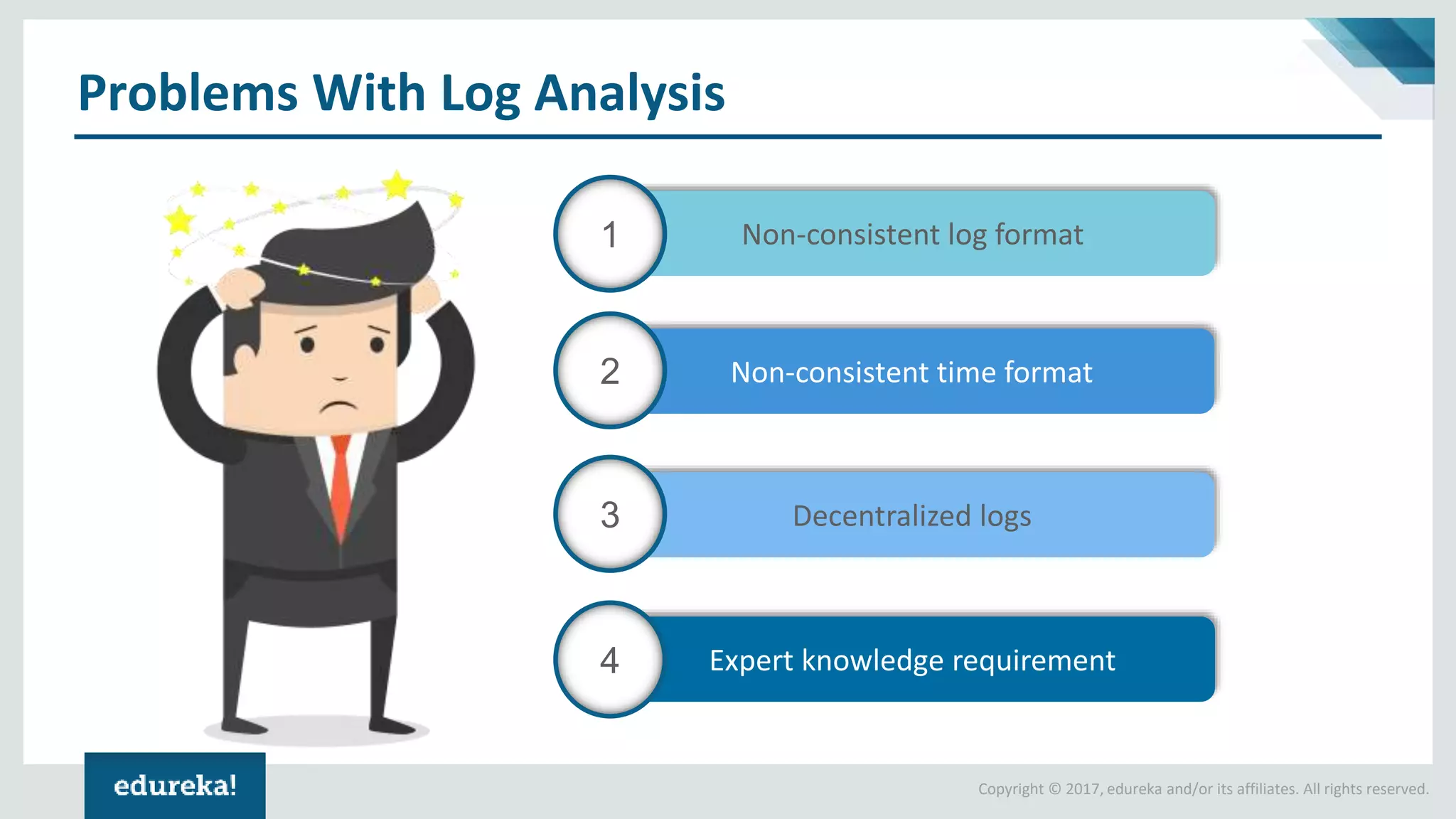 Copyright © 2017, edureka and/or its affiliates. All rights reserved.
Problems With Log Analysis
Non-consistent log format1
Decentralized logs3
Expert knowledge requirement4
Non-consistent time format2
 