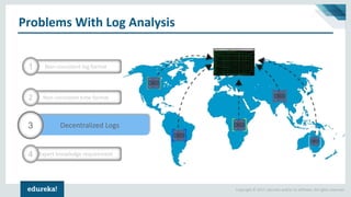 Copyright © 2017, edureka and/or its affiliates. All rights reserved.
Problems With Log Analysis
Decentralized Logs3
Non-consistent time format2
Expert knowledge requirement4
Non-consistent log format1
 