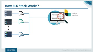 Copyright © 2017, edureka and/or its affiliates. All rights reserved.
How ELK Stack Works?
Collect &
Transform
 