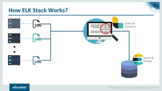 Copyright © 2017, edureka and/or its affiliates. All rights reserved.
How ELK Stack Works?
Collect &
Transform
Search &
Analyze
 
