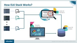 Copyright © 2017, edureka and/or its affiliates. All rights reserved.
How ELK Stack Works?
Collect &
Transform
Search &
Analyze
Visualize
& Manage
 