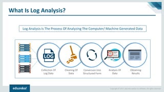 Copyright © 2017, edureka and/or its affiliates. All rights reserved.
What Is Log Analysis?
Collection Of
Log Data
Cleaning Of
Data
Conversion Into
Structured Form
Analysis Of
Data
Obtaining
Results
Log Analysis Is The Process Of Analyzing The Computer/ Machine Generated Data
 
