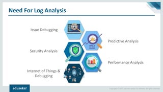 Copyright © 2017, edureka and/or its affiliates. All rights reserved.
Need For Log Analysis
Issue Debugging
Performance Analysis
Security Analysis
Predictive Analysis
Internet of Things &
Debugging
 