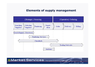 Elements of supply management




                                30
 