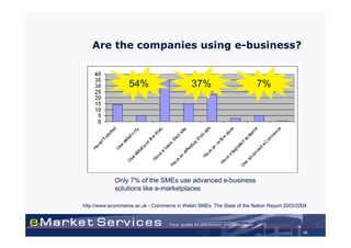 Are the companies using e-business?


                   54%                       37%                        7%




             Only 7% of the SMEs use advanced e-business
             solutions like e-marketplaces

http://www.ecommerce.ac.uk - Commerce in Welsh SMEs: The State of the Nation Report 2003/2004




                                                                                           39
 
