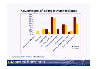 Fi
                                                                  rs
                                                                    t
                                                                        m
                                                                         ov
                                                                           er
                                                                              ad
                                                                                  va

                                                                                                    0%
                                                                                                   10%
                                                                                                   20%
                                                                                                   30%
                                                                                                   40%
                                                                                                   50%
                                                                                                   60%
                                                                                                   70%
                                                                                                   80%
                                                                                                   90%




                                                                                       nt
                                                                                          ag
                                                                                             e
                                                                              M
                                                                                 or
                                                                                    e
                                                                                        sa
                                                                         Be                le
                                                               N             tt
                                                                 ew            er




    Source: case studies interview - eMarketServices
                                                                      tr            pr
                                                                        ad              ic
                                                              In           in             es
                                                                te            g
                                                                   rn            pa
                                                                      al              rt
                                                                         im             ne
                                                                             pr             rs
                                                       Im                       ov
                                                         pr                          em
                                                           ov          C                  en
                                                             e           os
                                                                            te               ts
                                                                cu
                                                                   st           ffi
                                                                      om            ci
                                                                                      en
                                                                          er              cy
                                                             Sp               re
                                                                 ee              la
                                                                    d               tio
                                                                       up                ns
                                                                           tr               hi
                                                                              an               p
                                                                                  sa
                                                                                     ct
                                                                                         io
                                                                                           ns
                                                                                                         Advantages of using e-marketplaces




                                                            Sellers
                                                            Buyers




8
 