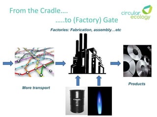 From the Cradle….
…..to (Factory) Gate
Factories: Fabrication, assembly…etc
More transport
Products
 