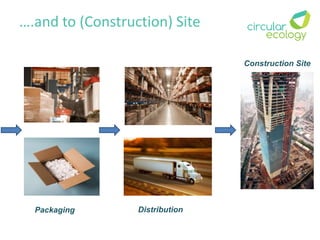 ….and to (Construction) Site
DistributionPackaging
Construction Site
 