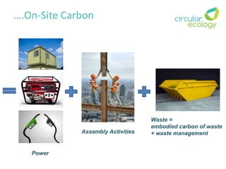 ….On-Site Carbon
Assembly Activities
Power
Waste =
embodied carbon of waste
+ waste management
 