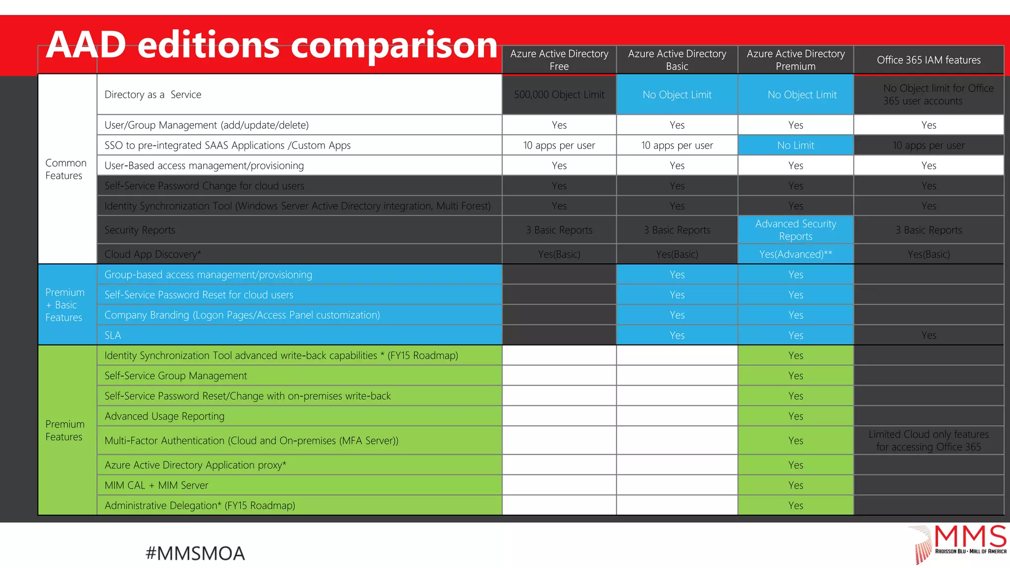 No Object Limit No Object Limit
No Limit
Advanced Security
Reports
Yes(Advanced)**
Premium
+ Basic
Features
Group-based access management/provisioning Yes Yes
Self-Service Password Reset for cloud users Yes Yes
Company Branding (Logon Pages/Access Panel customization) Yes Yes
SLA Yes Yes
AAD editions comparison
 