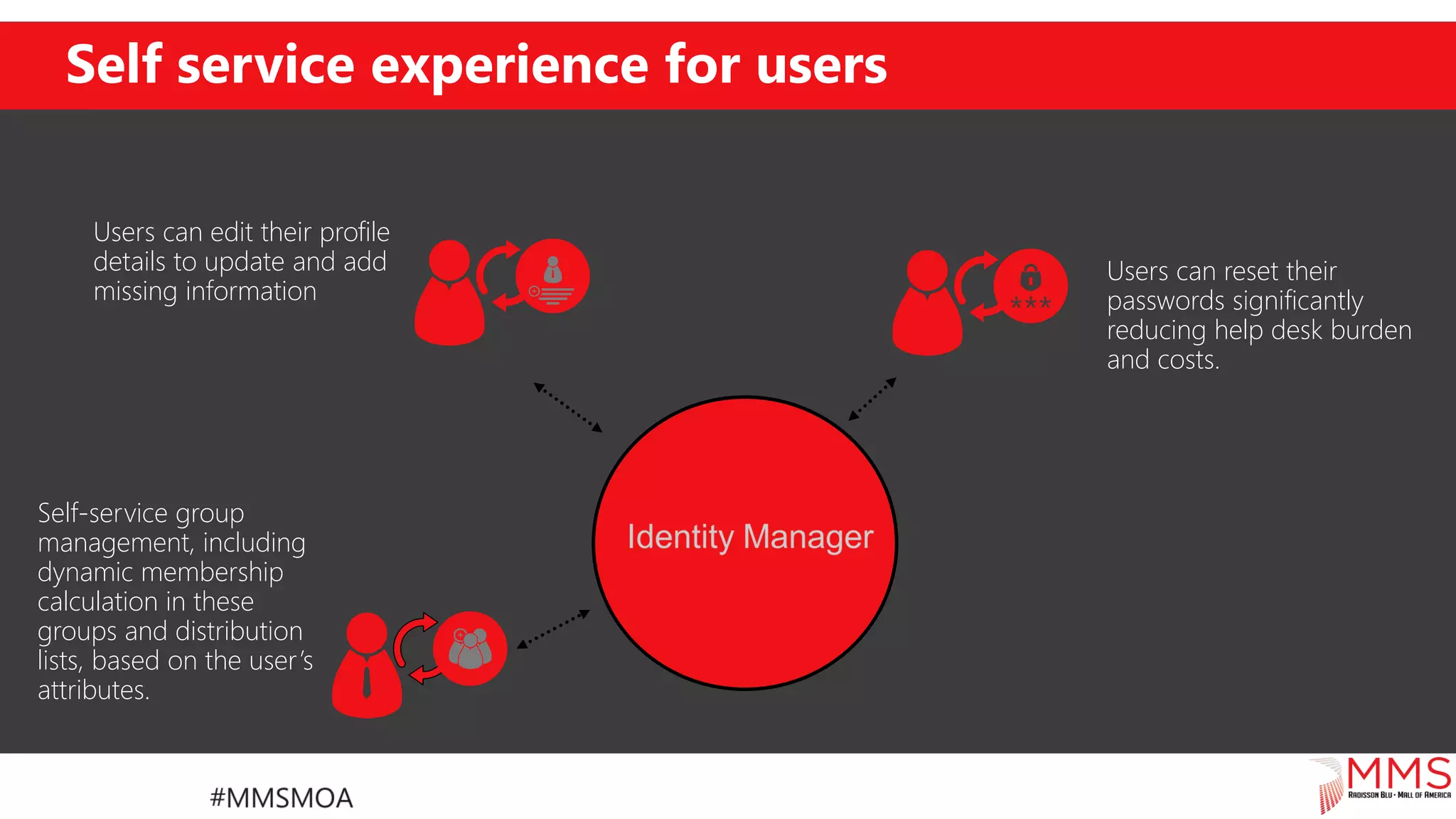 Self-service group
management, including
dynamic membership
calculation in these
groups and distribution
lists, based on the user’s
attributes.
Users can reset their
passwords significantly
reducing help desk burden
and costs.
Users can edit their profile
details to update and add
missing information
Self service experience for users
 
